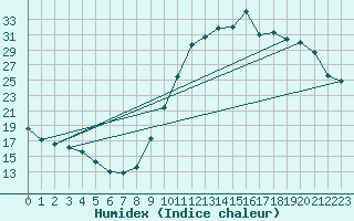 Courbe de l'humidex pour Chamonix-Mont-Blanc (74)