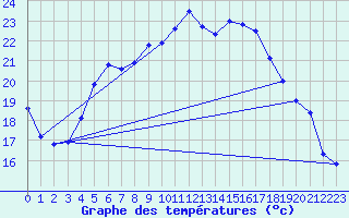 Courbe de tempratures pour Harburg