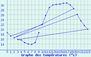 Courbe de tempratures pour Le Luc - Cannet des Maures (83)