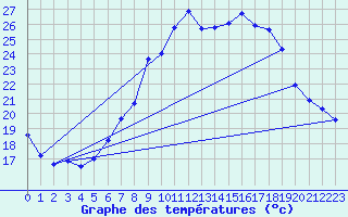 Courbe de tempratures pour Gsgen