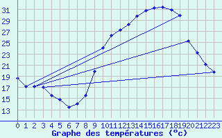 Courbe de tempratures pour Grardmer (88)