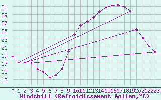 Courbe du refroidissement olien pour Grardmer (88)