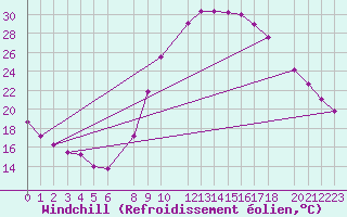 Courbe du refroidissement olien pour Adrar