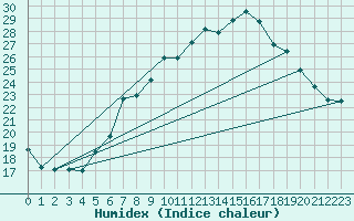 Courbe de l'humidex pour Wunsiedel Schonbrun