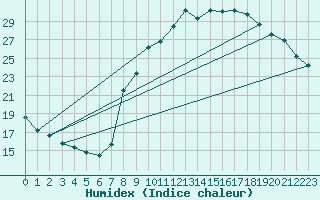 Courbe de l'humidex pour Buzenol (Be)