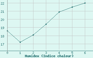 Courbe de l'humidex pour Puumala Kk Urheilukentta