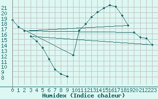 Courbe de l'humidex pour Aniane (34)