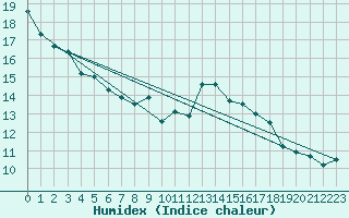 Courbe de l'humidex pour L'Huisserie (53)