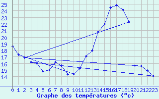 Courbe de tempratures pour Embrun (05)