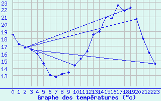 Courbe de tempratures pour Orlans (45)