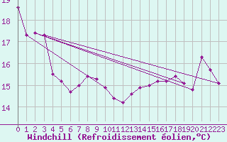 Courbe du refroidissement olien pour Kemi I