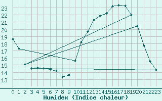 Courbe de l'humidex pour Thomery (77)