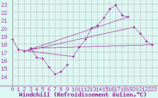 Courbe du refroidissement olien pour Gruissan (11)