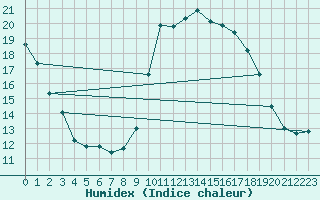 Courbe de l'humidex pour Bordeaux (33)