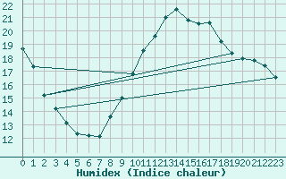 Courbe de l'humidex pour Bziers-Centre (34)
