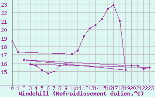 Courbe du refroidissement olien pour Laval (53)
