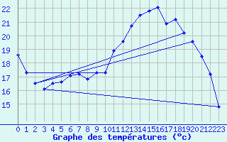 Courbe de tempratures pour Evreux (27)