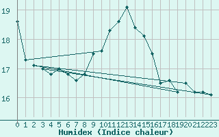 Courbe de l'humidex pour Ouessant (29)