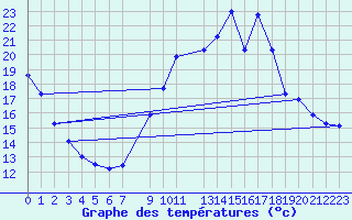 Courbe de tempratures pour El Arenosillo