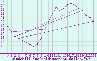 Courbe du refroidissement olien pour Champagne-sur-Seine (77)