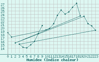 Courbe de l'humidex pour Lussat (23)