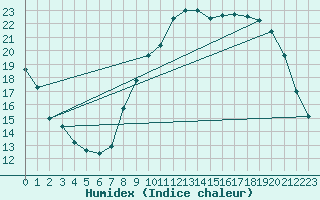 Courbe de l'humidex pour Chteauroux (36)