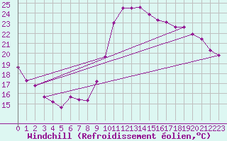 Courbe du refroidissement olien pour Montredon des Corbires (11)