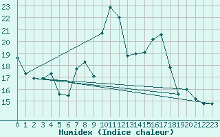 Courbe de l'humidex pour Capo Bellavista