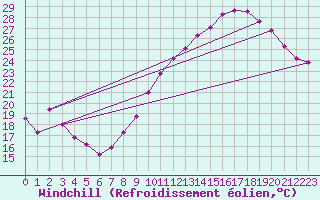 Courbe du refroidissement olien pour Lyon - Saint-Exupry (69)