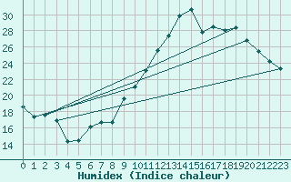 Courbe de l'humidex pour Montlimar (26)