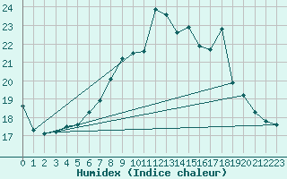 Courbe de l'humidex pour Lyneham