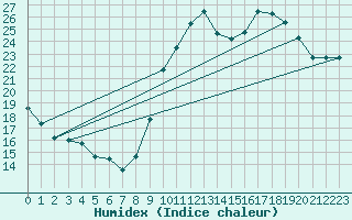 Courbe de l'humidex pour Dieppe (76)