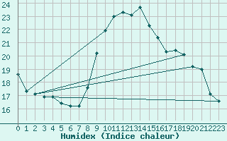 Courbe de l'humidex pour Hohrod (68)