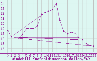 Courbe du refroidissement olien pour Aadorf / Tnikon