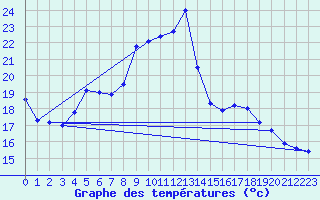 Courbe de tempratures pour Aadorf / Tnikon
