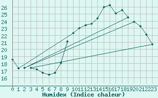Courbe de l'humidex pour Dole-Tavaux (39)