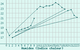Courbe de l'humidex pour Zurich-Kloten