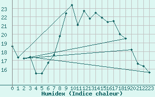 Courbe de l'humidex pour Spittal Drau