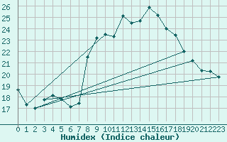 Courbe de l'humidex pour Thoiras (30)