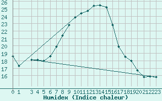 Courbe de l'humidex pour Bar