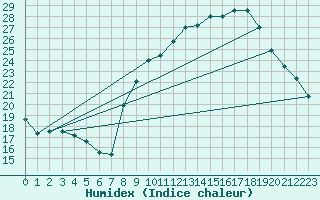 Courbe de l'humidex pour Sain-Bel (69)