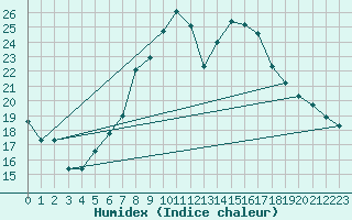 Courbe de l'humidex pour Sion (Sw)