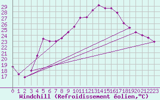 Courbe du refroidissement olien pour Cavalaire-sur-Mer (83)