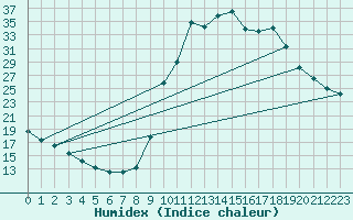 Courbe de l'humidex pour Chamonix-Mont-Blanc (74)