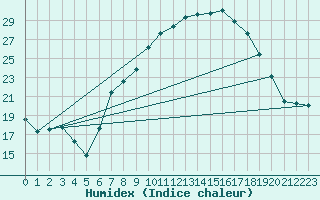 Courbe de l'humidex pour Biere