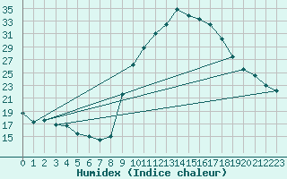 Courbe de l'humidex pour Recoubeau (26)