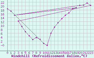 Courbe du refroidissement olien pour Berens River CS , Man.