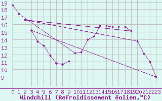 Courbe du refroidissement olien pour Woluwe-Saint-Pierre (Be)