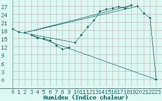 Courbe de l'humidex pour Ciudad Real (Esp)