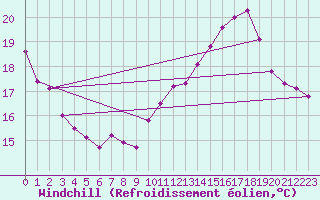 Courbe du refroidissement olien pour Dinard (35)